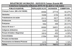 Boletim Vacinação 06-05-2019