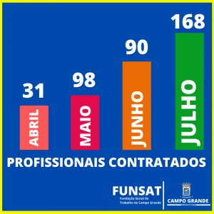 Funsat fecha julho com quase 600 vagas de emprego ofertadas em Campo Grande
